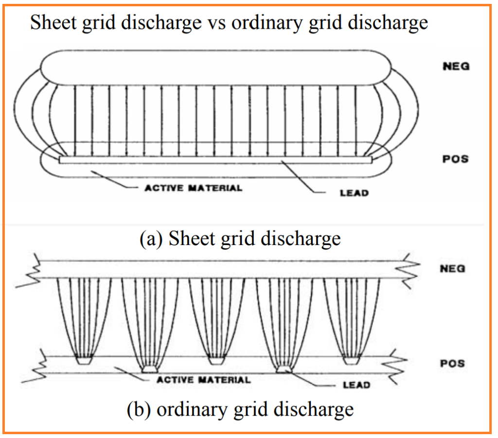 Advanced Research in VRLA Batteries Technology