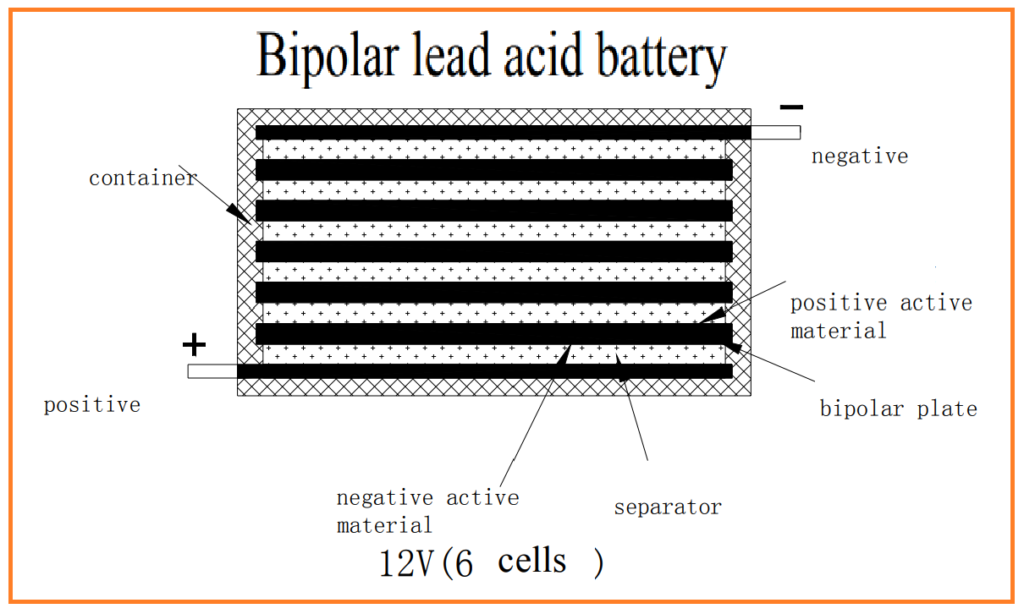 Sealed Bipolar Lead-Acid Batteries (SBLA):