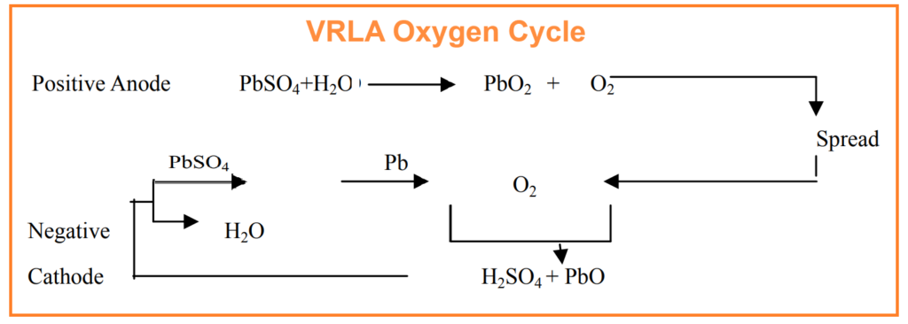 Oxygen cycle principle