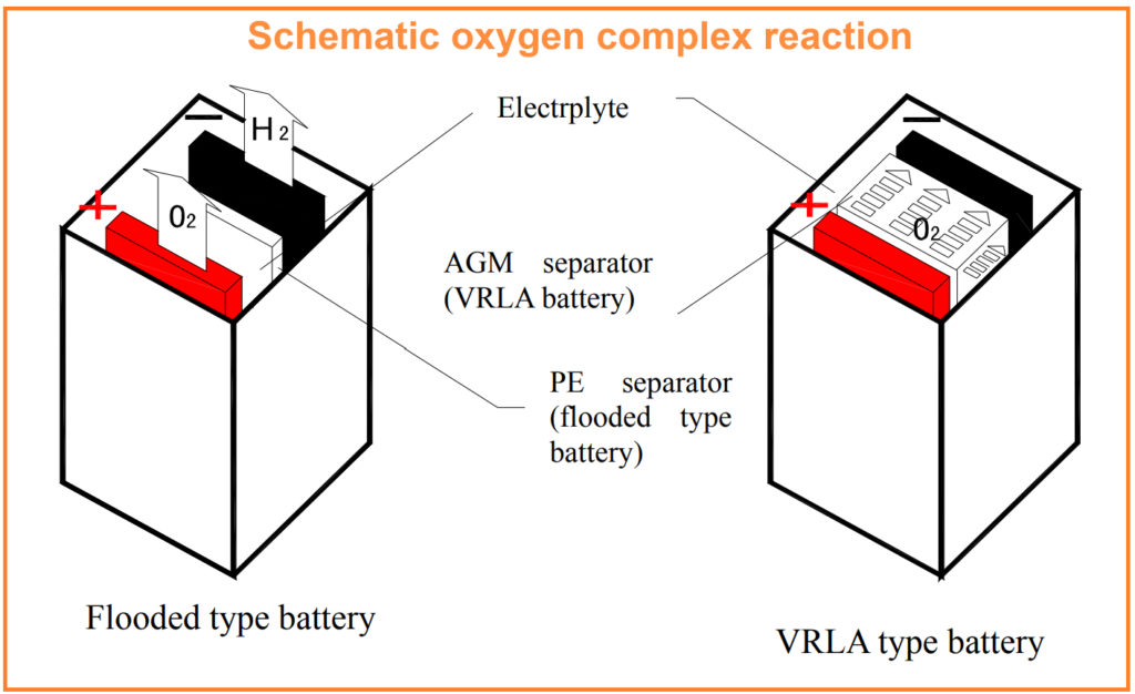 Oxygen cycle principle