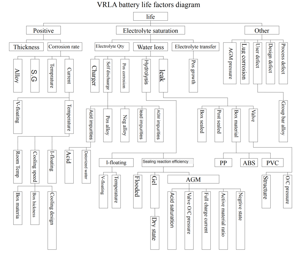 VRLA Battery life factors: