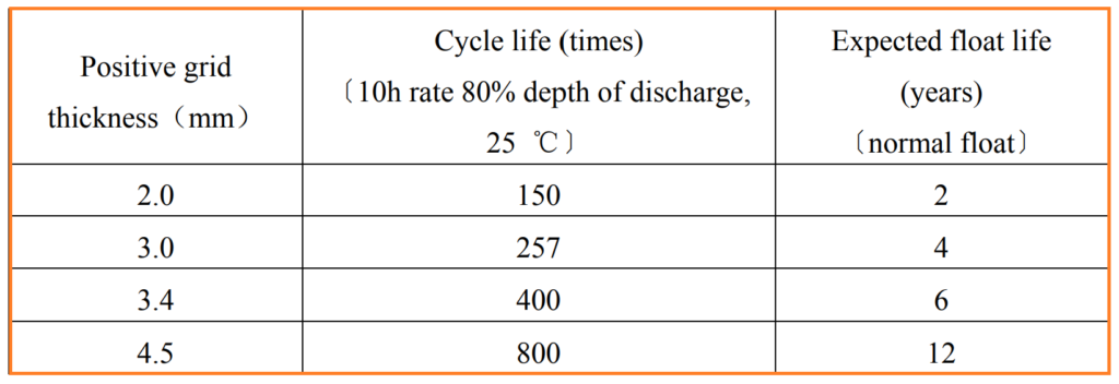 2. Grid Thickness of VRLA