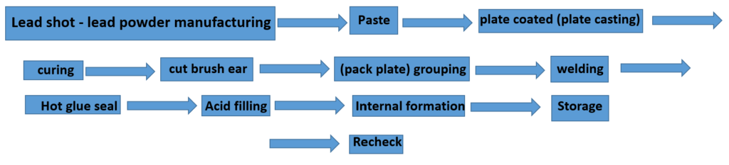 VRLA battery manufacturing process