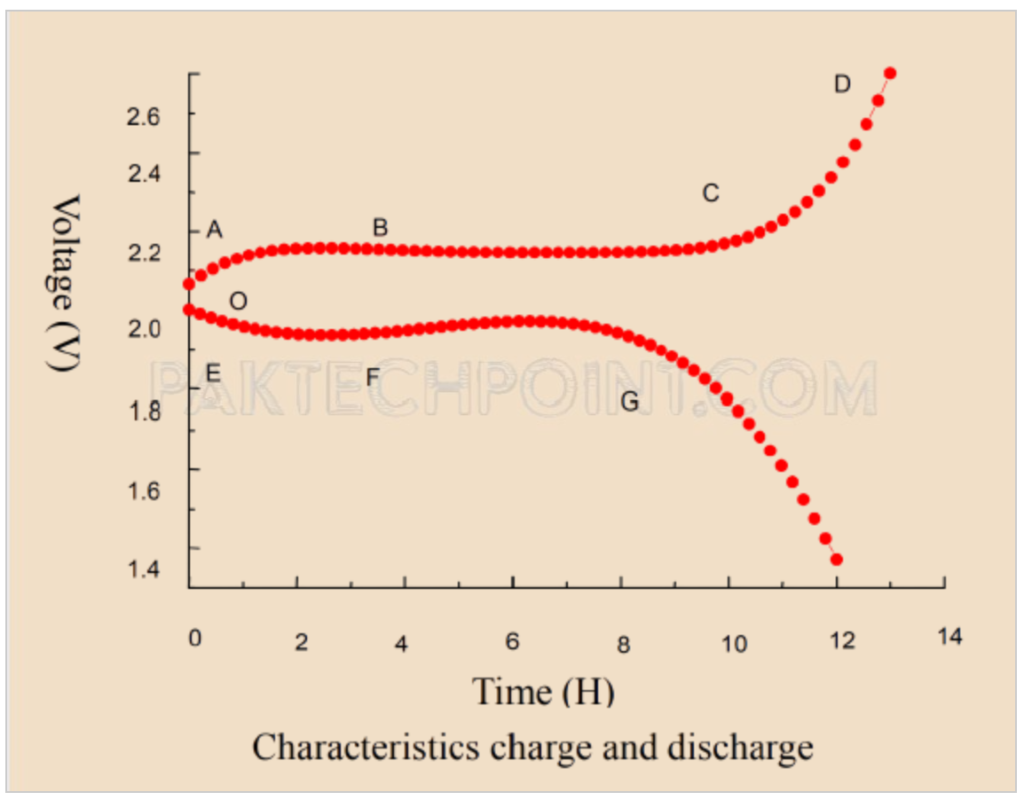 Characteristics of VRLA battery charge and discharge