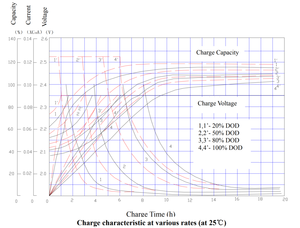 Characteristics of VRLA battery charge and discharge