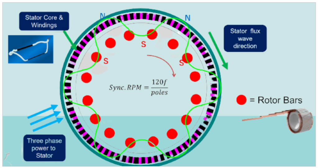 Interaction between stator & Rotor: