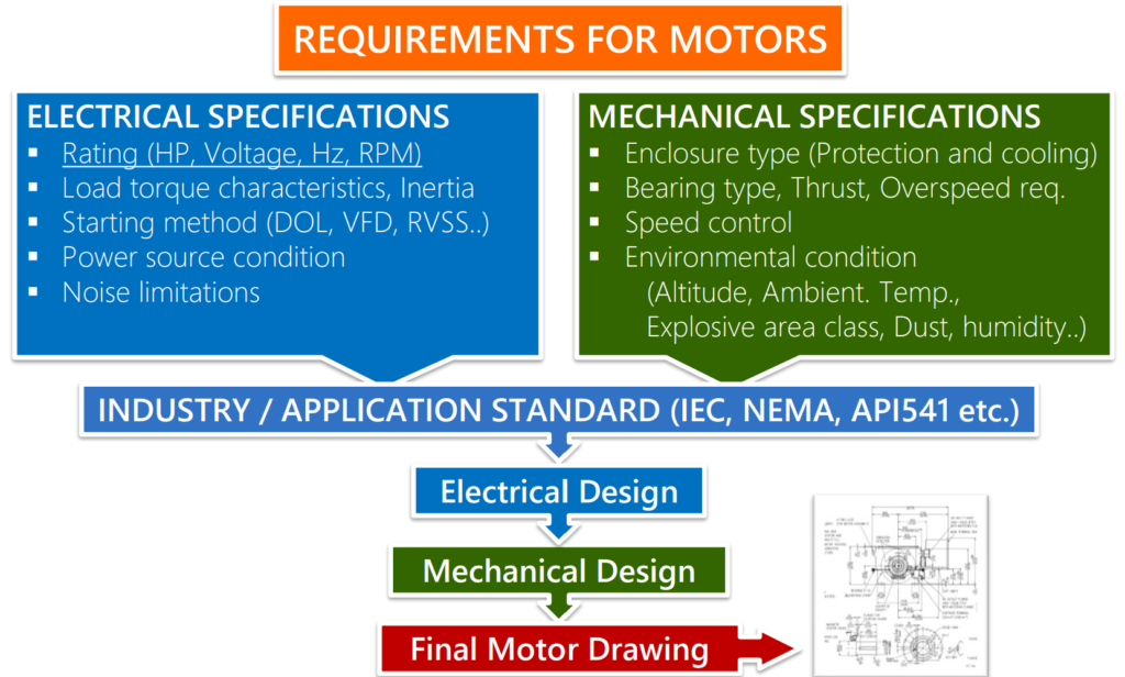 Motor Selection Process