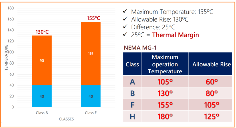 Motor Temperature Rise Class Chart.pdf Medium Voltage (MV) Motors What are they? Technical Guide [PDF ...