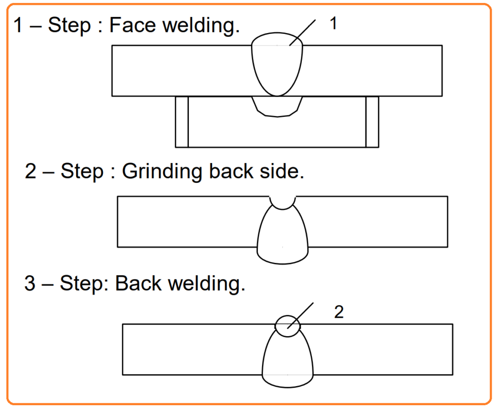 Butt Welding Sequences