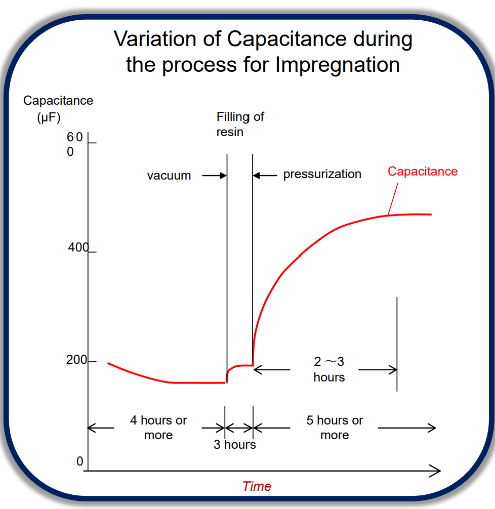 VPI (Vacuum pressure impregnation) Process in Medium Voltage Motor: 