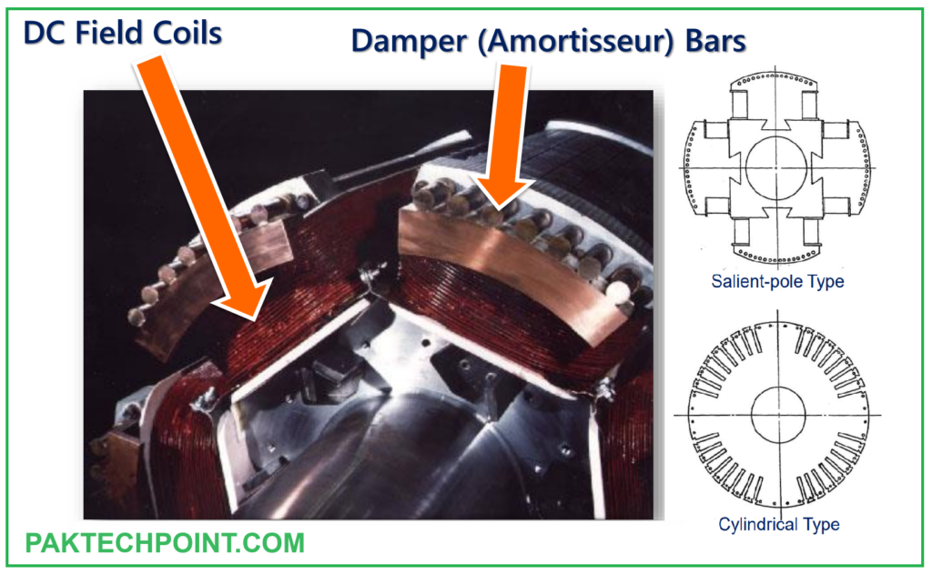 Rotor of a Synchronous motor: