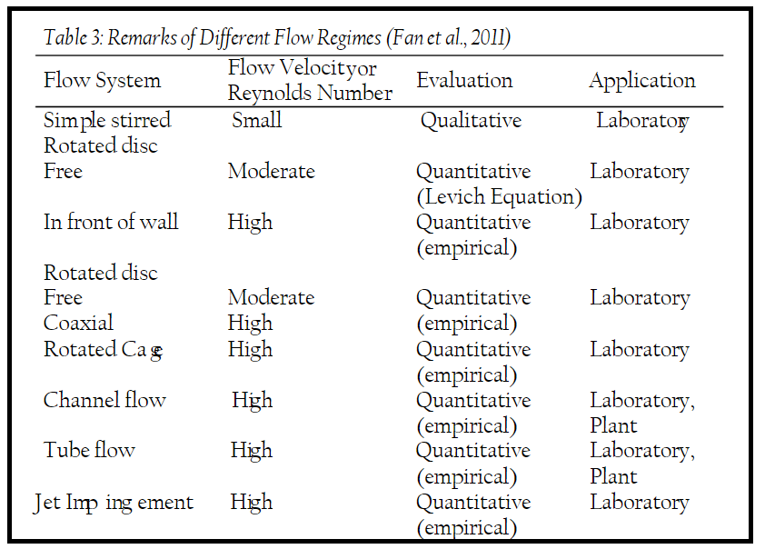 Remarks of Different Flow Regimes