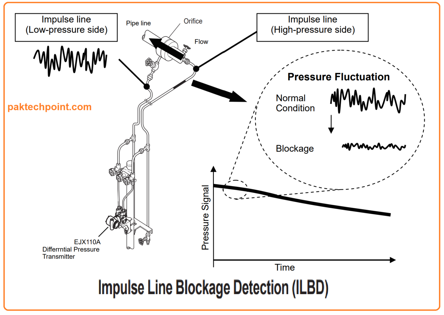 Impulse Line Blockage What is Impulse line in instrumentation? Diagram, Tubing Size, vs ...
