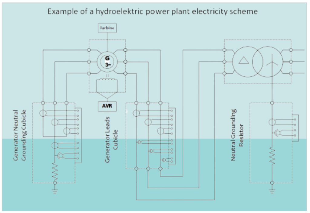 Generator Neutral Cubicle & Generator Leads Cubicle: