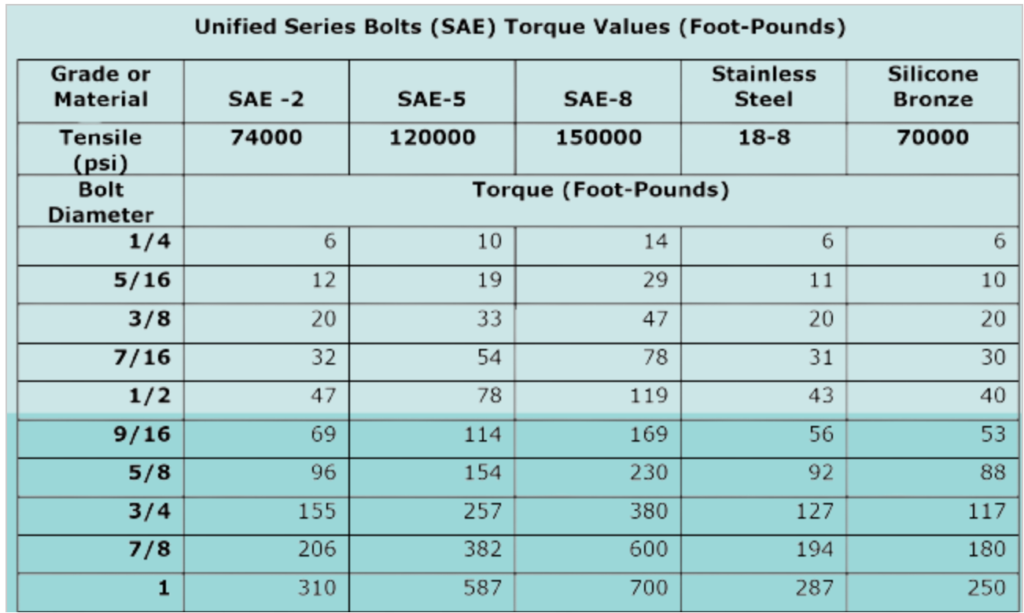 Unified Series Bolts (SAE) Torque Values (Foot-Pounds):