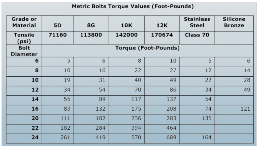 Metric Bolts Torque Values (Foot-Pounds)