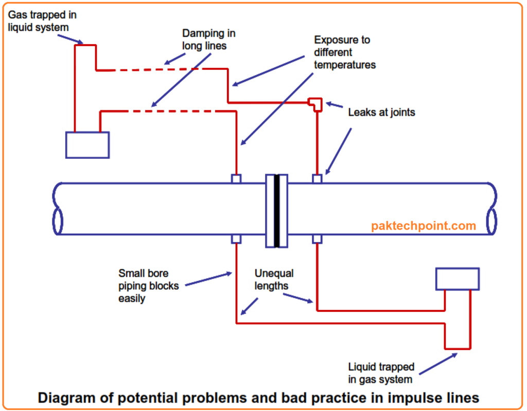 Problems Caused by Impulse Lines with Pictures: