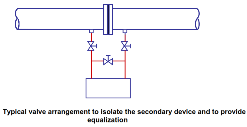 Figure 2:  Typical valve arrangement to isolate the secondary device and to provide
equalization
