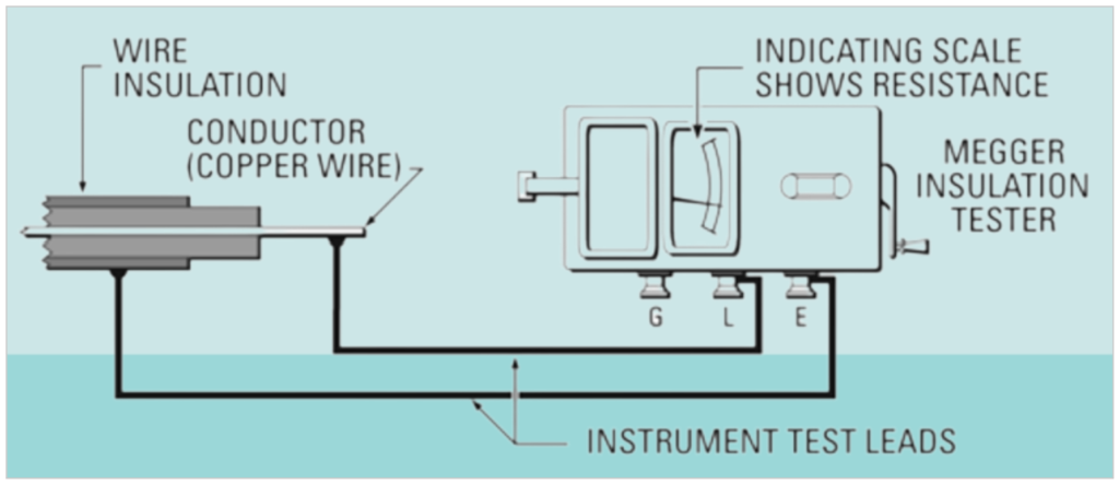 Figure – Typical Megger test instrument hook-up to measure insulation resistance