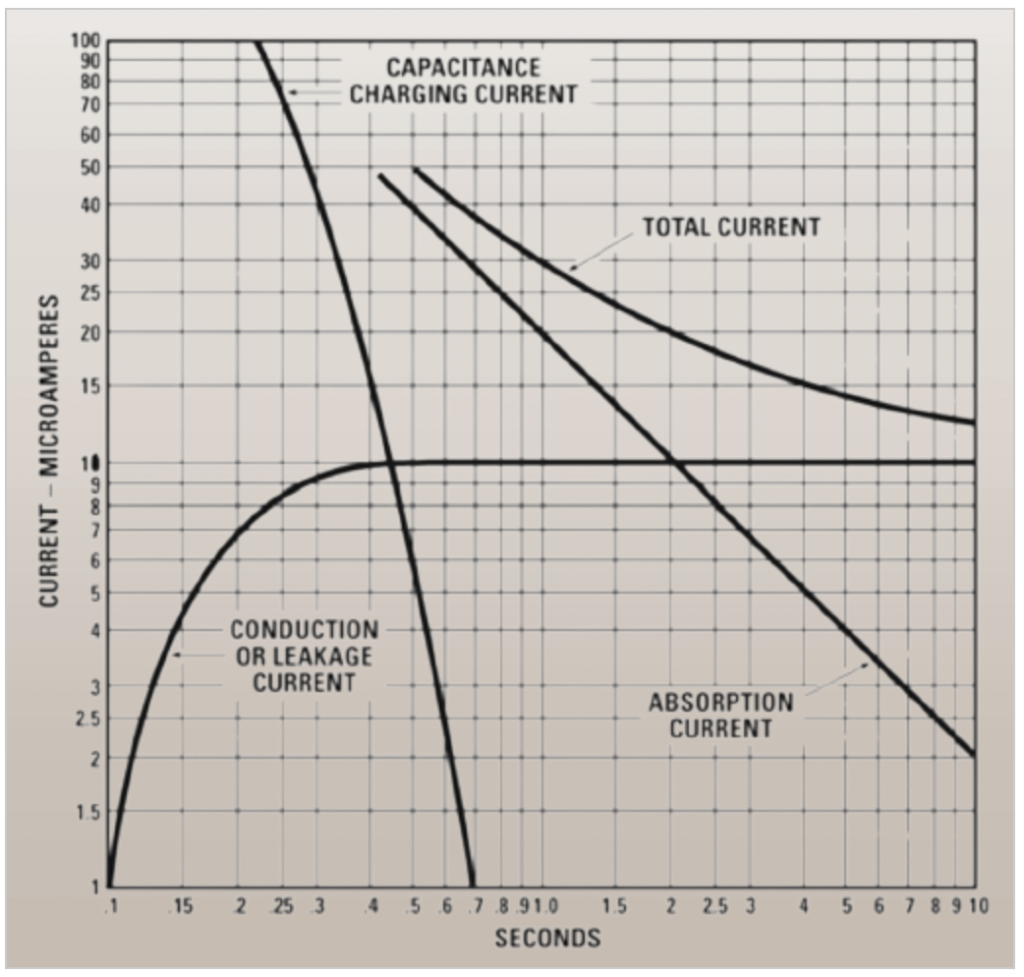 Curves showing components of current measured during DC testing of insulation.