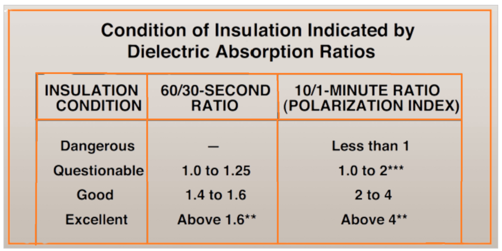 Dielectric Absorption Ratio and Polarization Index