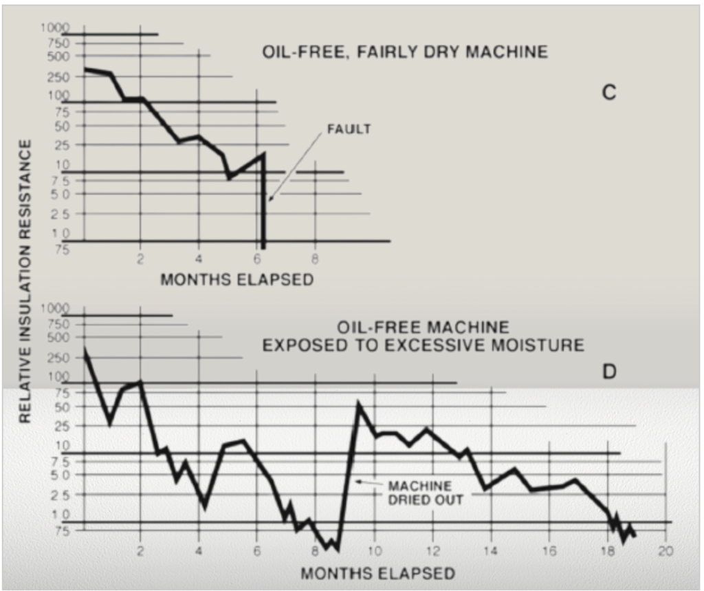 Typical behavior of insulation resistance over a period of months under varying operating
conditions, (curves plotted from spot readings with a Megger instrument).