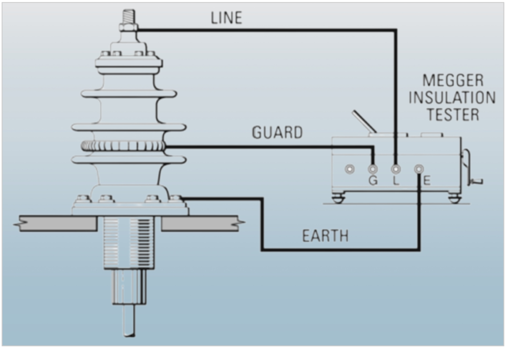 Figure 32-Showing use of spring collar as a Guard connection to eliminate the effects of surface
leakage. The device under test must be disconnected from all other equipment.