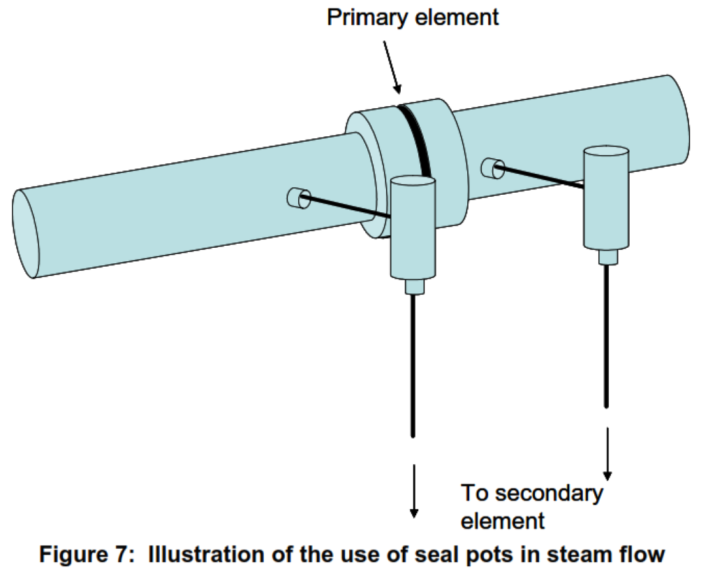 Figure 7:  Illustration of the use of seal pots in steam flow 