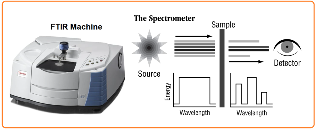 What is Fourier Transform Infrared (FTIR)? Technical Guide