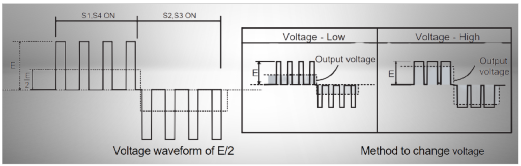 3. Method to change voltage for Inverter Working Principle