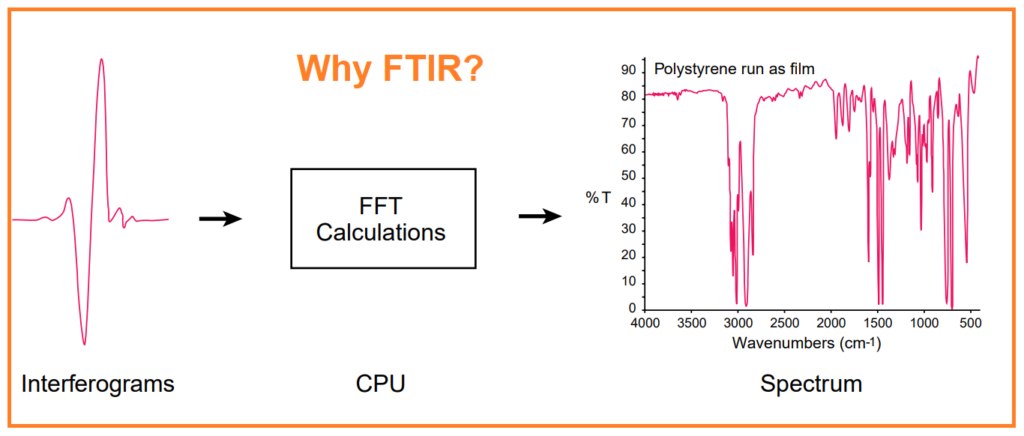 Working of FTIR: