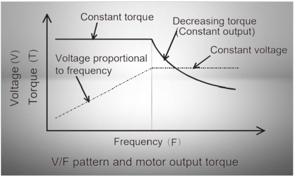 6. V/F pattern for Inverter Working Principle