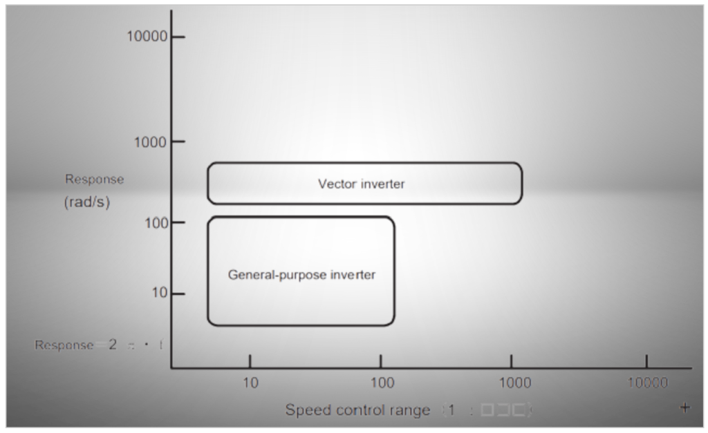 Inverter Controlling Methods: