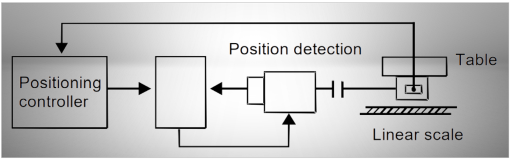 3. Position Control - Full-Closed Loop: