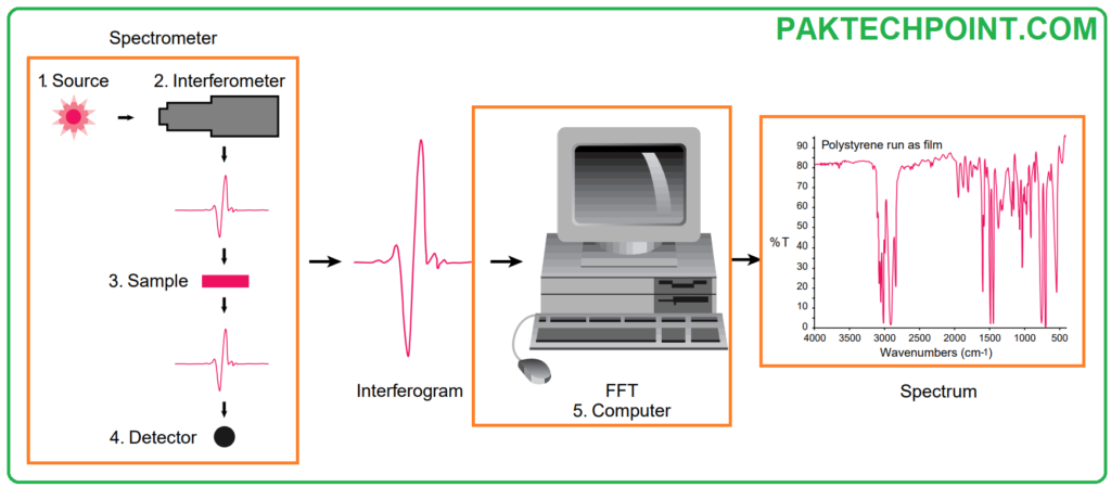 FTIR Sample Analysis Process