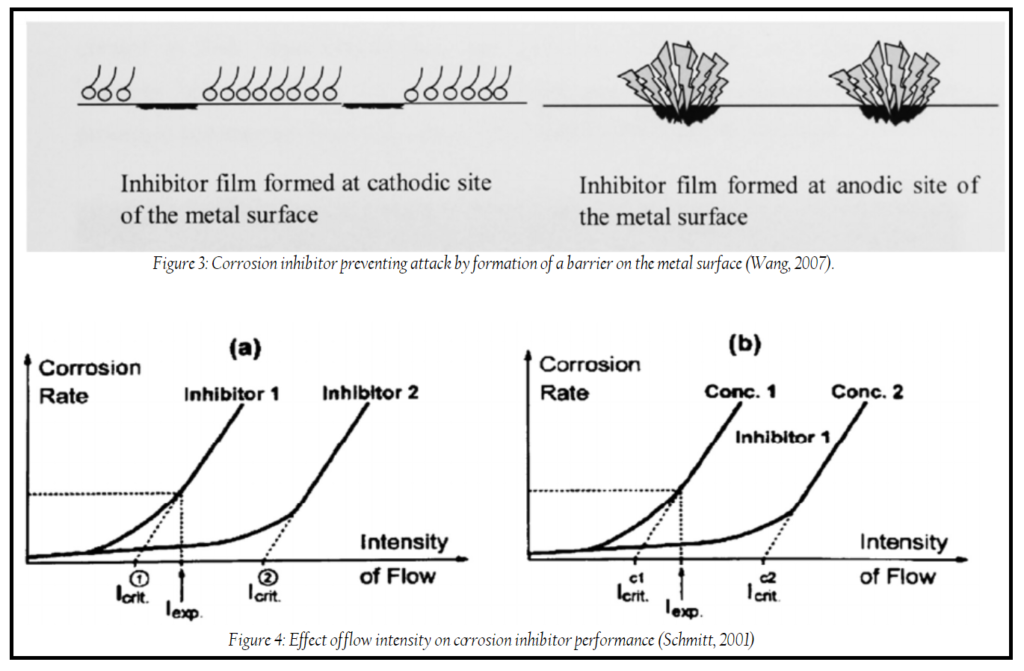 Figure 3: Corrosion inhibitor preventing attack by formation of a barrier on the metal surface, : Effect of flow intensity on corrosion inhibitor performance