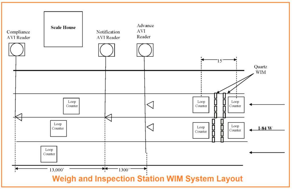 Weighing Station Working