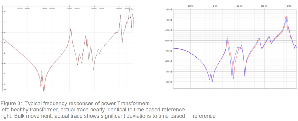 Sweep Frequency Response Analysis (SFRA) Method