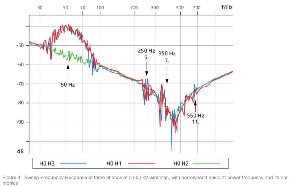 Noise Sources: Narrowband Noise of SFRA