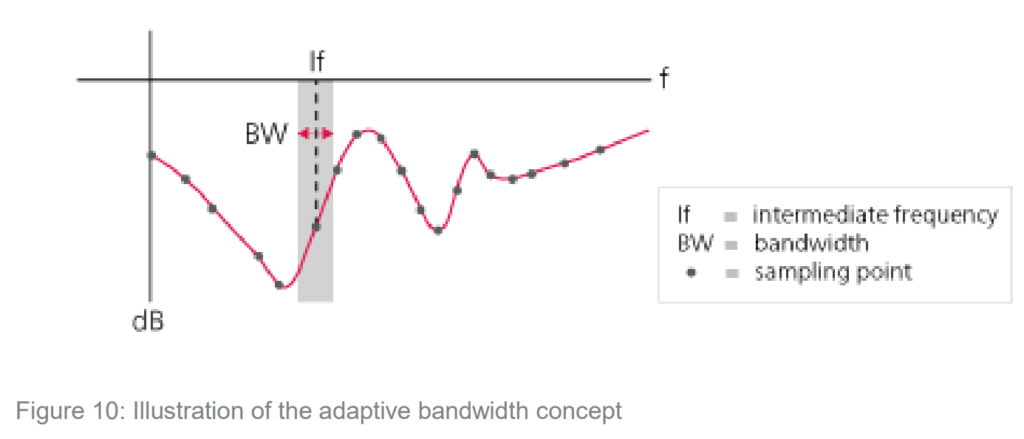 Noise prevention techniques