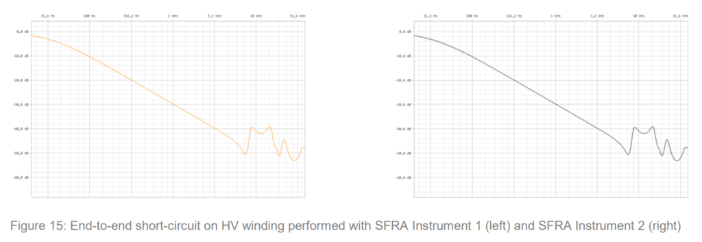 Case Study: SFRA Measurement on a 70 MVA Power Transformer