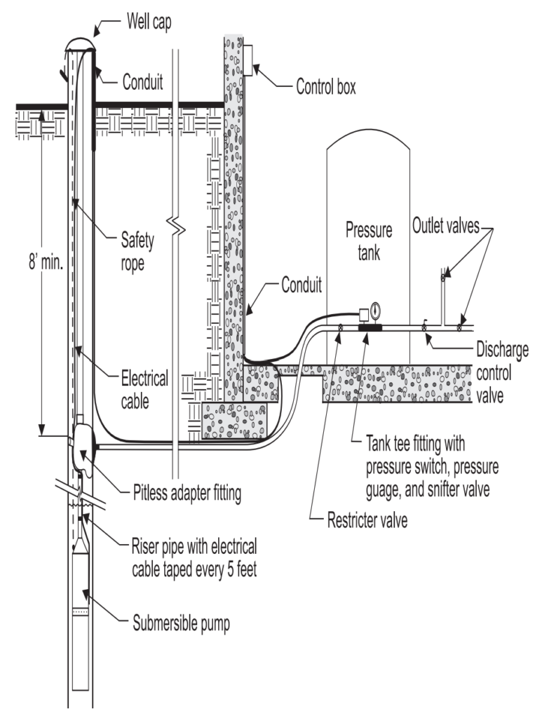 How to Install Submersible Pumps?