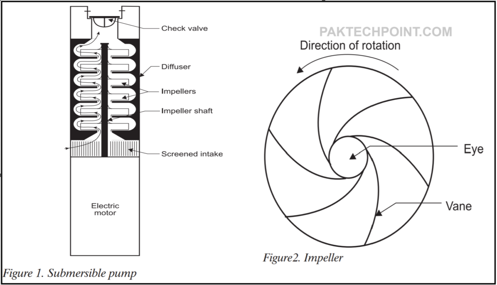 What is submersible pump? Working Principle, Design & Application, Advantages, Limitations, Installation