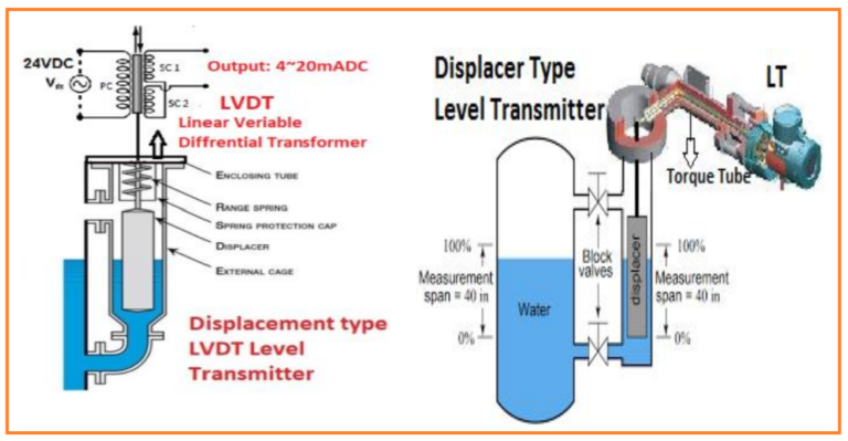 Displacer Type Level Transmitters: Working Principle, Components and ...