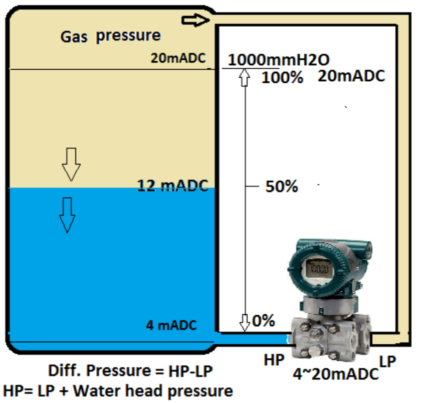 DP (Differential Pressure) Cell in Closed tank Level