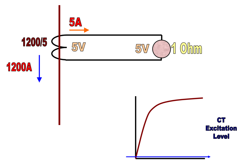 CT with varying burden