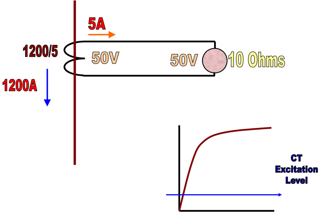 CT with varying burden