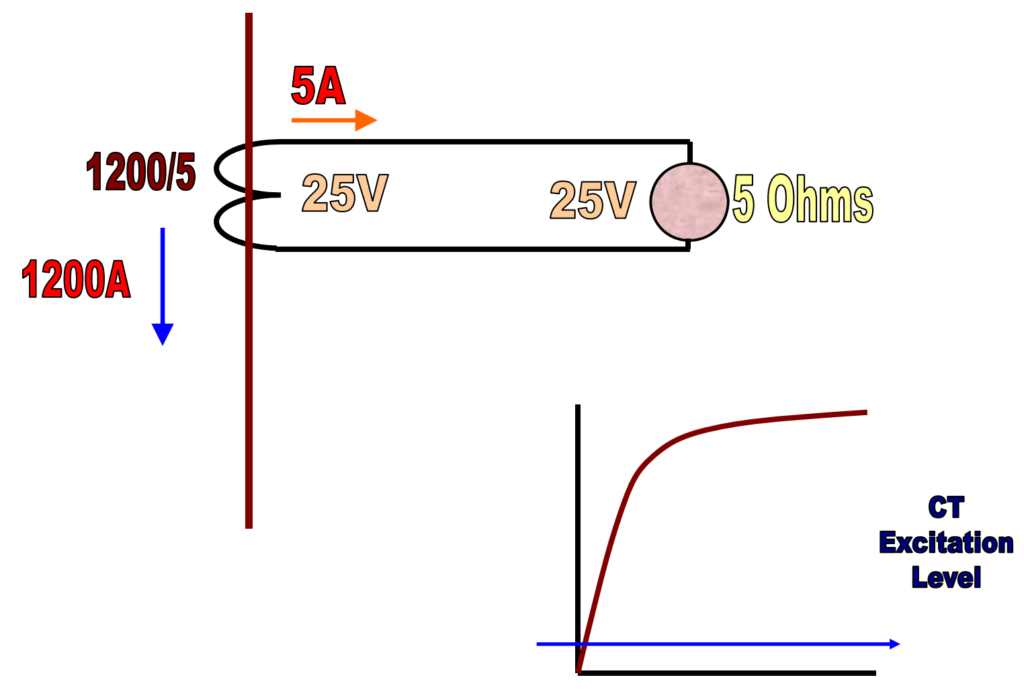 CT with varying burden