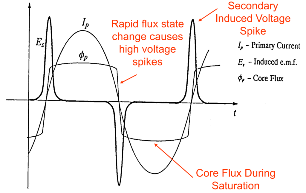 Secondary open circuit wave shapes