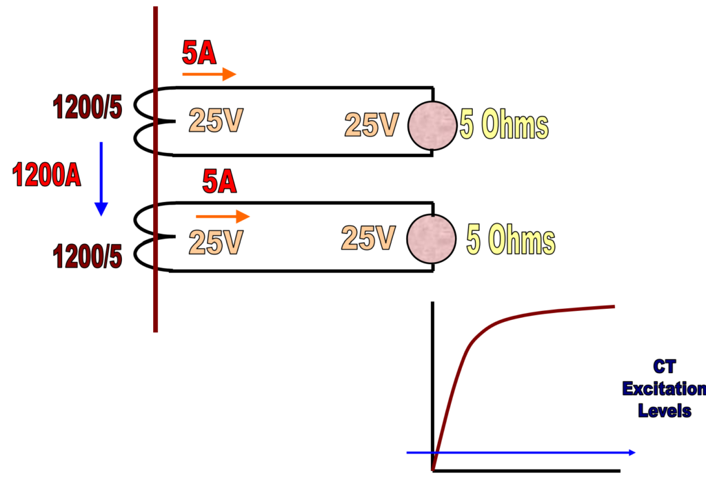 CT with varying burden